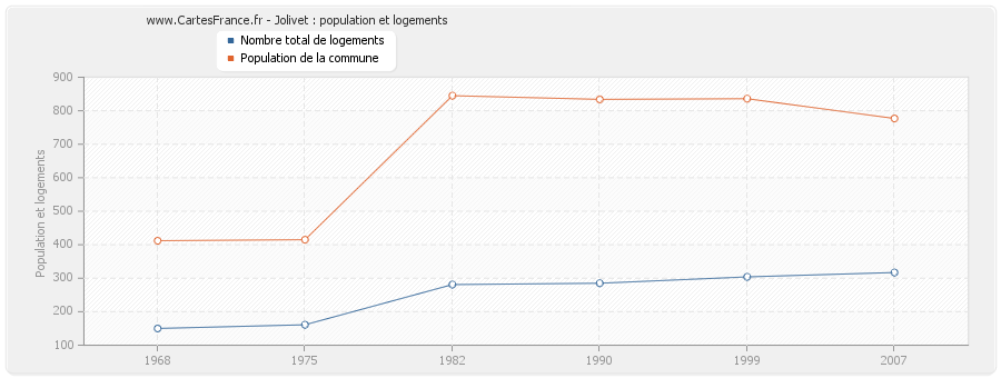 Jolivet : population et logements