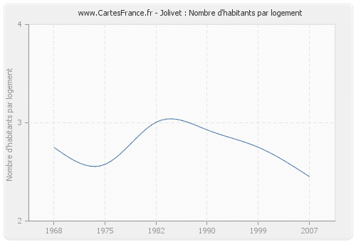 Jolivet : Nombre d'habitants par logement