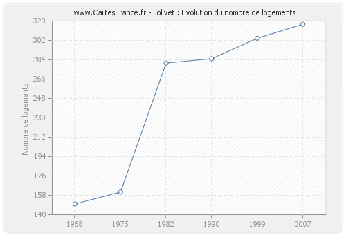 Jolivet : Evolution du nombre de logements