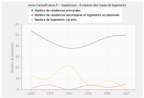 Joppécourt : Evolution des types de logements