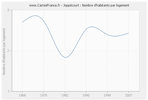 Joppécourt : Nombre d'habitants par logement