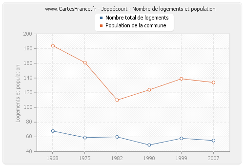 Joppécourt : Nombre de logements et population
