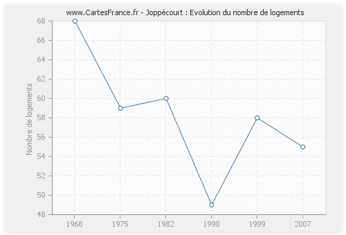 Joppécourt : Evolution du nombre de logements