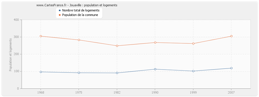 Jouaville : population et logements