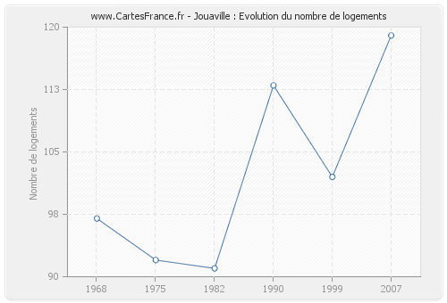 Jouaville : Evolution du nombre de logements