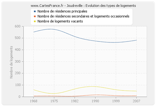 Joudreville : Evolution des types de logements