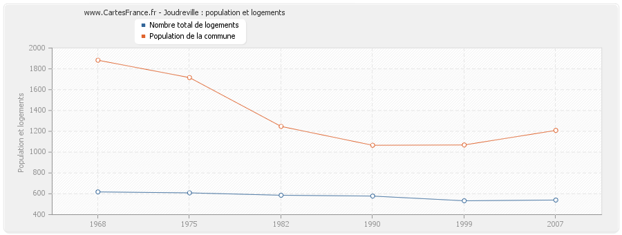 Joudreville : population et logements