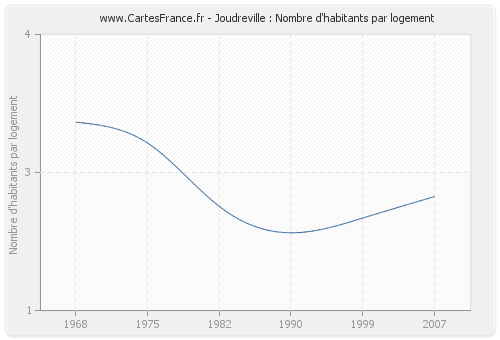 Joudreville : Nombre d'habitants par logement