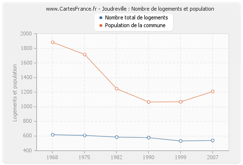 Joudreville : Nombre de logements et population