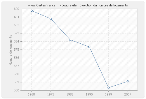 Joudreville : Evolution du nombre de logements