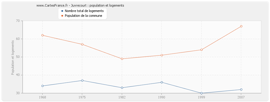 Juvrecourt : population et logements