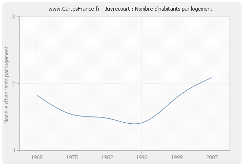 Juvrecourt : Nombre d'habitants par logement