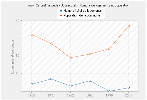Juvrecourt : Nombre de logements et population