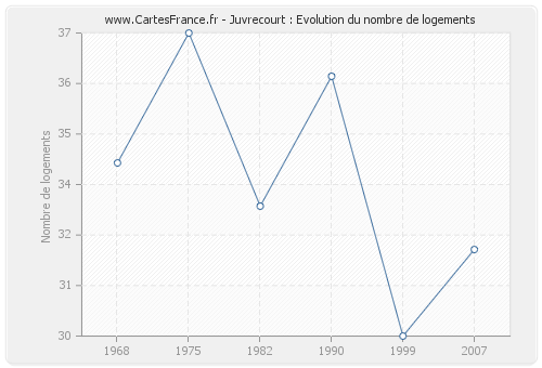 Juvrecourt : Evolution du nombre de logements