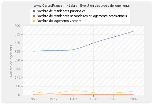 Labry : Evolution des types de logements