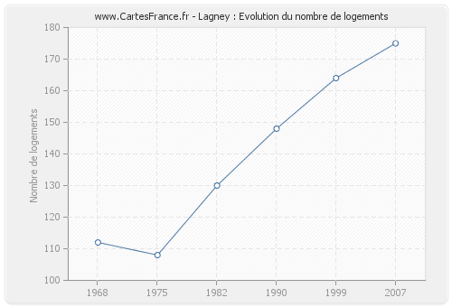 Lagney : Evolution du nombre de logements