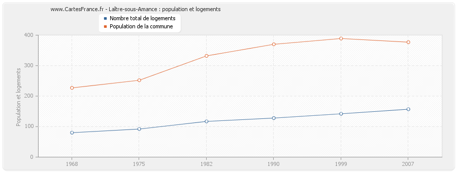 Laître-sous-Amance : population et logements