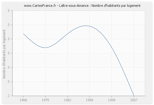 Laître-sous-Amance : Nombre d'habitants par logement