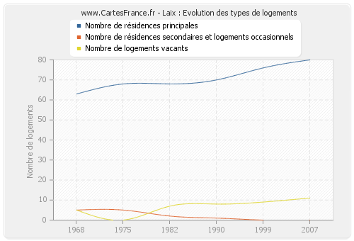 Laix : Evolution des types de logements