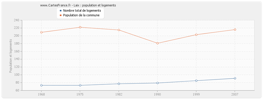 Laix : population et logements