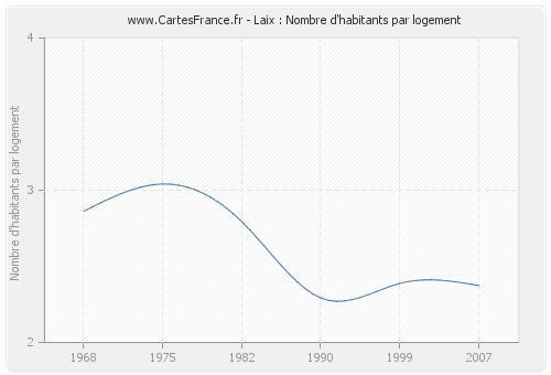 Laix : Nombre d'habitants par logement