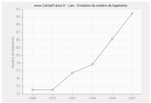 Laix : Evolution du nombre de logements