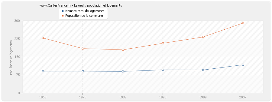 Lalœuf : population et logements