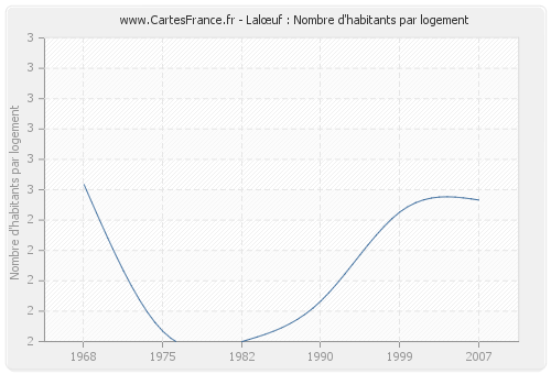 Lalœuf : Nombre d'habitants par logement