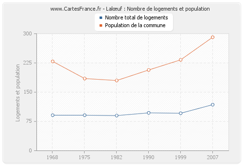 Lalœuf : Nombre de logements et population