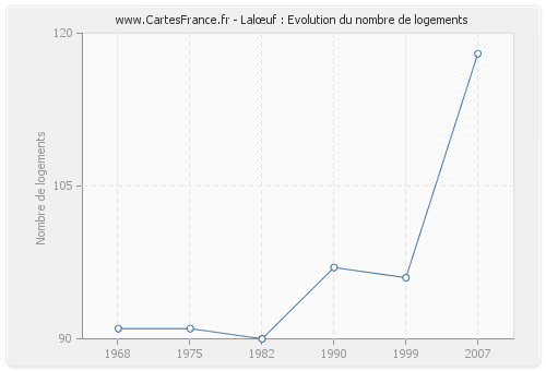 Lalœuf : Evolution du nombre de logements