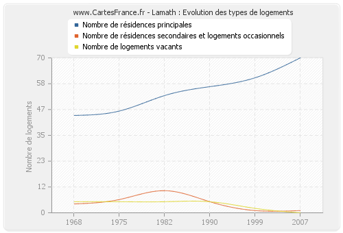 Lamath : Evolution des types de logements