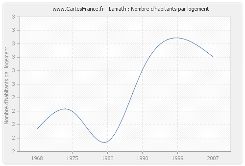 Lamath : Nombre d'habitants par logement