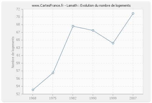 Lamath : Evolution du nombre de logements