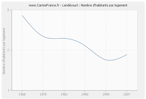 Landécourt : Nombre d'habitants par logement