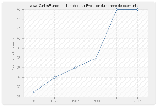 Landécourt : Evolution du nombre de logements