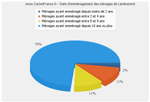 Date d'emménagement des ménages de Landremont