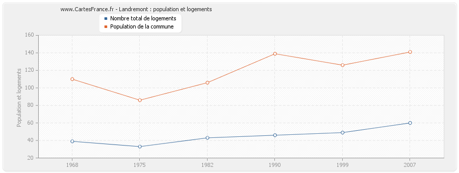 Landremont : population et logements