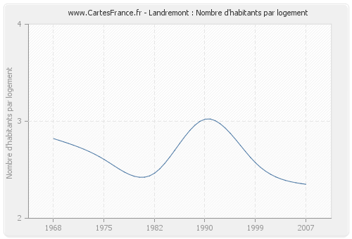 Landremont : Nombre d'habitants par logement