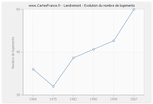 Landremont : Evolution du nombre de logements