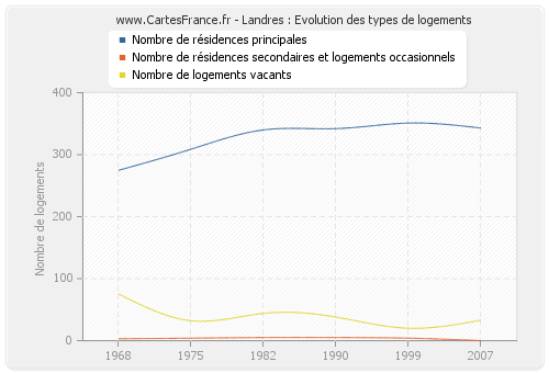 Landres : Evolution des types de logements