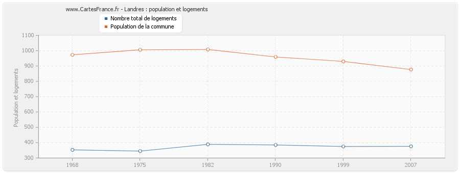 Landres : population et logements