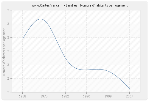 Landres : Nombre d'habitants par logement