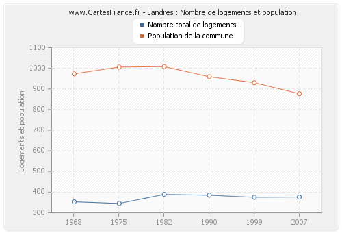 Landres : Nombre de logements et population