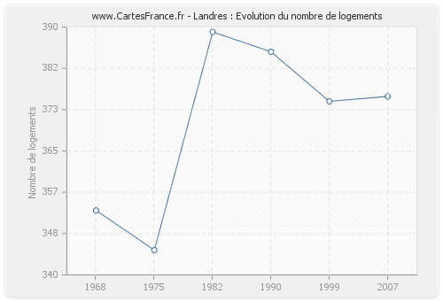 Landres : Evolution du nombre de logements