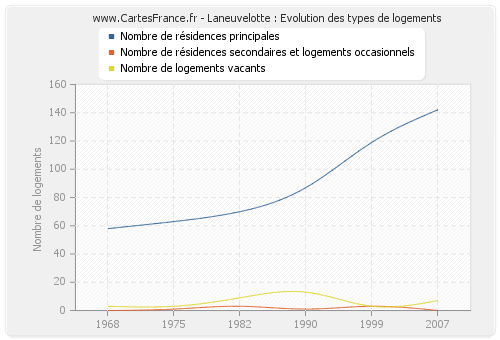 Laneuvelotte : Evolution des types de logements