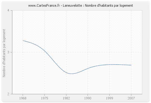 Laneuvelotte : Nombre d'habitants par logement