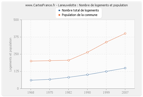 Laneuvelotte : Nombre de logements et population