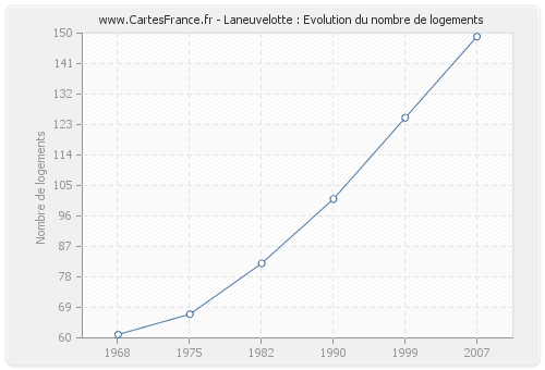 Laneuvelotte : Evolution du nombre de logements