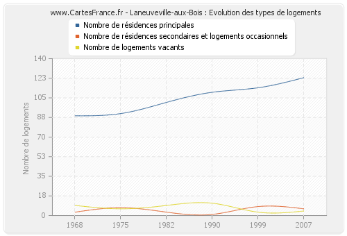 Laneuveville-aux-Bois : Evolution des types de logements