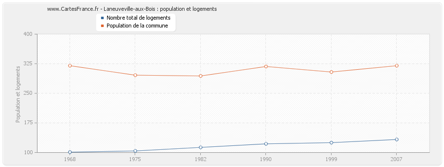 Laneuveville-aux-Bois : population et logements